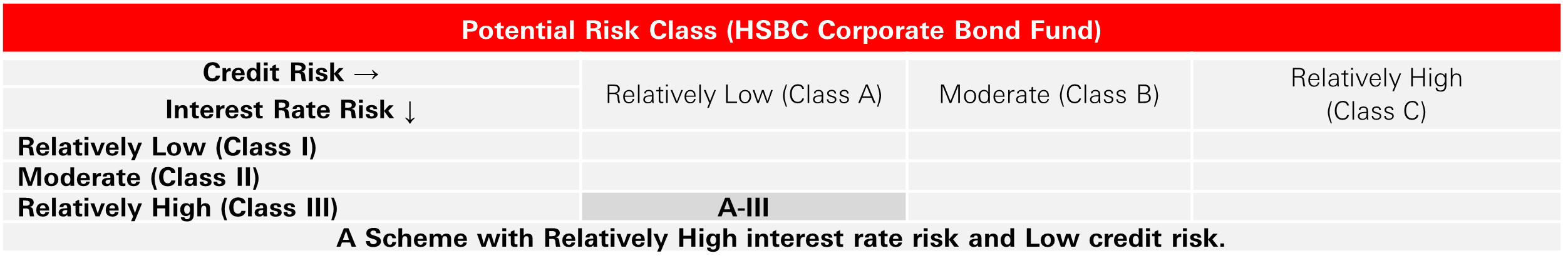 Corporate Bond Fund - An open-ended debt scheme predominantly investing in AA+ and above rated corporate bonds. A relatively high interest rate risk and relatively low credit risk.