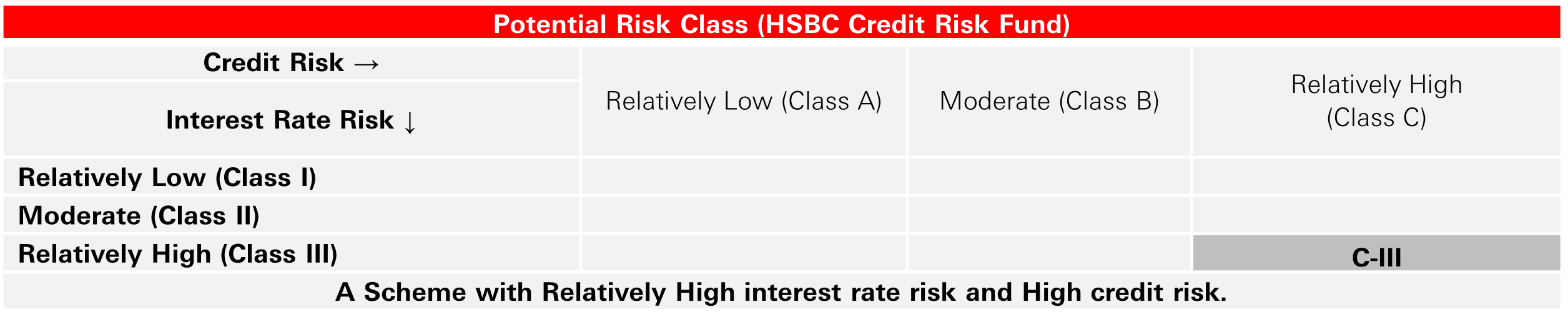 Potential Risk